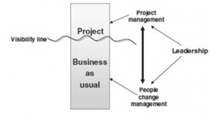 روابط عناصر حیاتی پروژه BPM